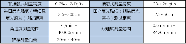 激光轉(zhuǎn)速表既可接觸式測量也可非接觸式測量