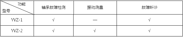 軸承故障檢測儀是集沖擊脈沖儀、振動(dòng)儀和聽診器于一體的多功能設(shè)備故障診斷儀器。