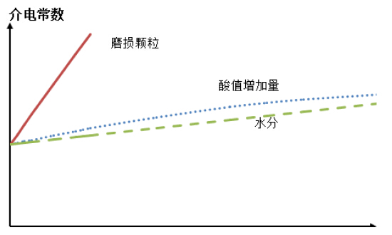 油液介電常數(shù)檢測