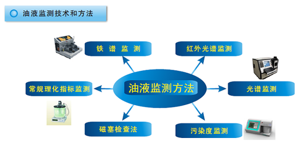 油液監(jiān)測技術(shù)常用方法和手段