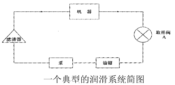機(jī)械設(shè)備潤(rùn)滑系統(tǒng)簡(jiǎn)圖