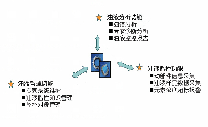 油液監(jiān)測系統(tǒng)框架分析