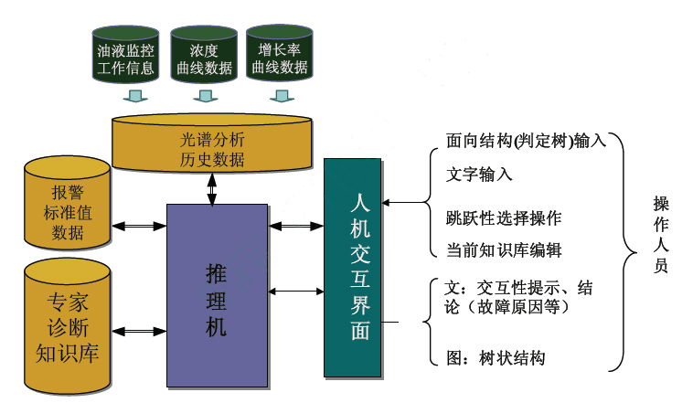 油液監(jiān)測系統(tǒng)步驟圖
