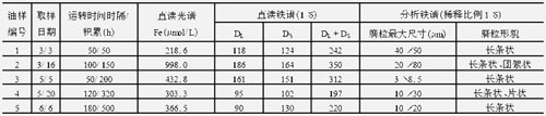 利用油液分析技術(shù)得到的該型柴油機(jī)的光譜分析結(jié)果