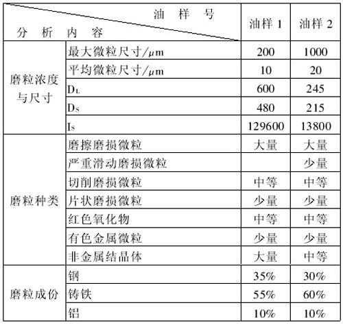 3#主排風(fēng)機(jī)潤滑系統(tǒng)磨粒濃度鐵譜分析結(jié)果