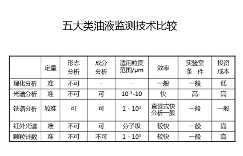 五大類油液監(jiān)測技術優(yōu)劣對比
