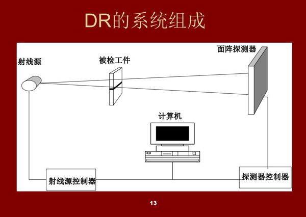 DR系統(tǒng)的組成架構(gòu)：射線源、被檢工件、面陣探測器、探測器控制器、射線源控制器、計算機設備