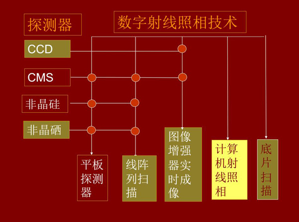 DR數(shù)字射線照相技術(shù)所涉及技術(shù)環(huán)節(jié)：底片掃描、計算機射線照相、線陣列掃描、平板探測器、圖像增強器實時成像等。