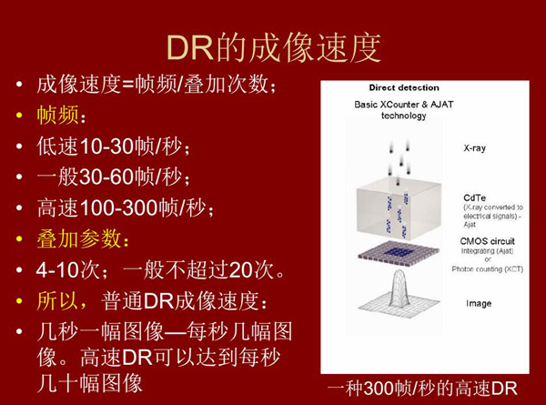 DR的成像速度有低速10-30幀/秒；、一般30-60幀/秒、高速100-300幀/秒幾種，幾秒一幅圖像或每秒幾幅圖  像；高速DR更是可以達到每秒幾十幅圖像；