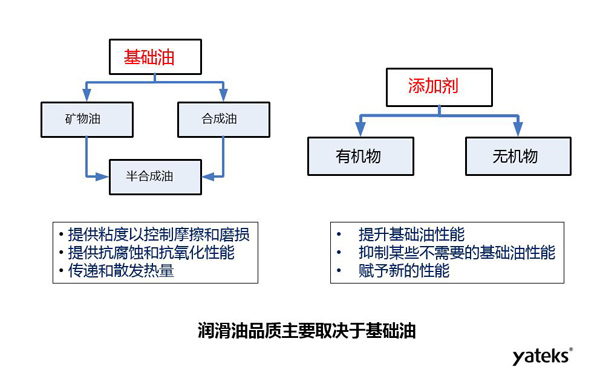 潤(rùn)滑油品質(zhì)主要取決于礦物油、合成油等基礎(chǔ)油和有機(jī)物、無(wú)機(jī)物等添加劑的品質(zhì)