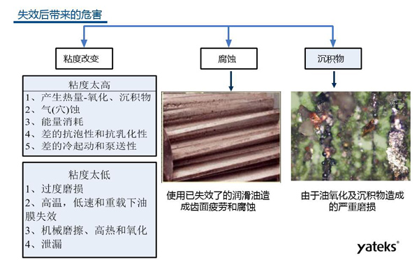 油液常見(jiàn)失效形式有三種：粘度改變、腐蝕、沉積物；粘度過(guò)低會(huì)導(dǎo)致設(shè)備過(guò)度磨損；腐蝕會(huì)造成設(shè)備齒面疲勞
