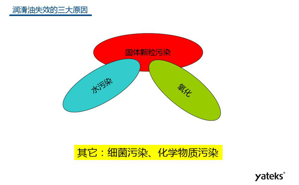 潤(rùn)滑油失效的三大原因：固體顆粒污染、水污染、氧化及其他原因：細(xì)菌污染、化學(xué)物質(zhì)污染等