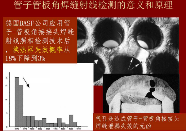 管子管板角焊縫射線檢測(cè)意義：例如德國BASF公司應(yīng)用該射線照相檢測(cè)技術(shù)后，換熱器失效概率從18%下降到3%