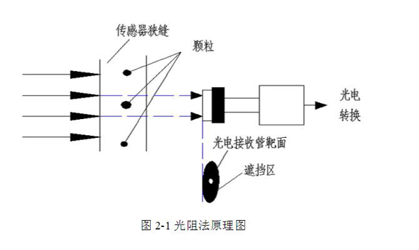 亞泰光電YJS油液污染度分析測定儀采用光阻法(遮光法)原理,具有檢測速度快、抗干擾性強、精度高、重復性好等優(yōu)點