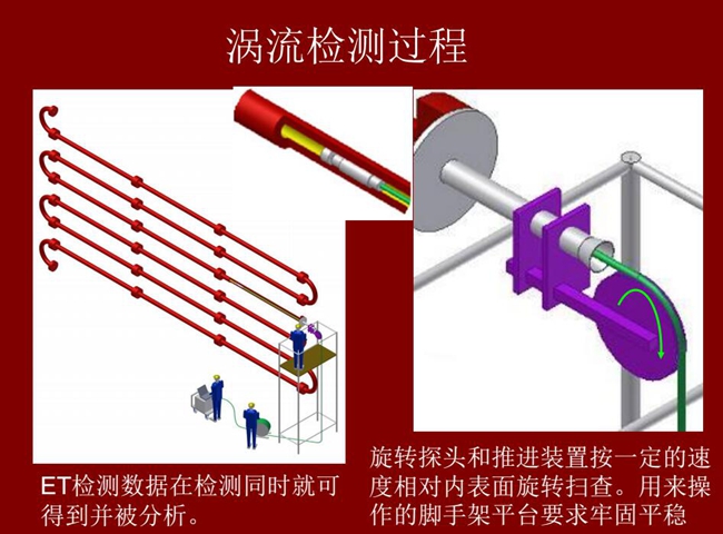 渦流檢測過程:旋轉(zhuǎn)探頭和推進裝置按一定的速度相對內(nèi)表面旋轉(zhuǎn)掃查,ET檢測數(shù)據(jù)在檢測同時就可得到并被分析