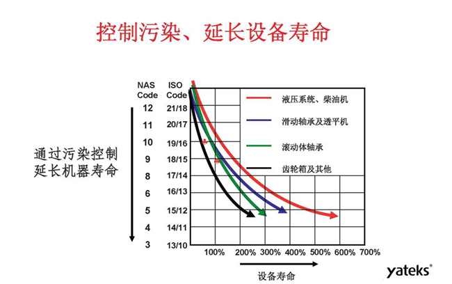 利用顆粒計數(shù)器可控制污染,延長機(jī)械設(shè)備使用壽命