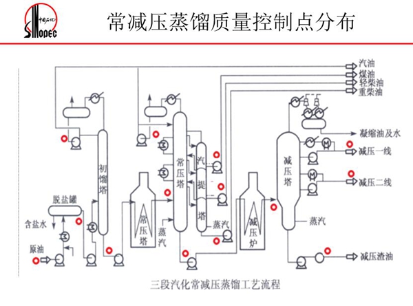 常減壓蒸餾質(zhì)量控制點(diǎn)分布:三段汽化常減壓蒸餾工藝流程