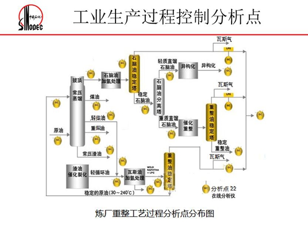 煉油廠重整工藝過程分析點(diǎn)分布圖--工業(yè)生產(chǎn)過程控制分析點(diǎn)