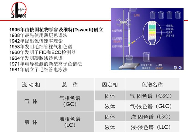 色譜分離法包括:氣相色譜法、液相色譜法、超臨界流體色譜法;電泳分離法包括:毛細(xì)管電泳法、毛細(xì)管電動色譜法