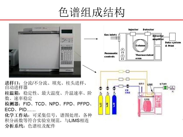 色譜由進(jìn)樣口、柱溫箱、檢測器、化學(xué)工作站、分析系統(tǒng)五大部分組成
