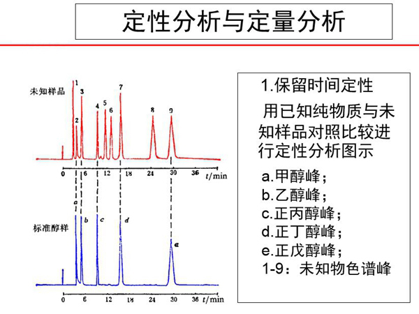 色譜分析采用定性分析與定量分析方法,保留時間定性,用己知純物質(zhì)與未知樣品對照比較進(jìn)行定性分析