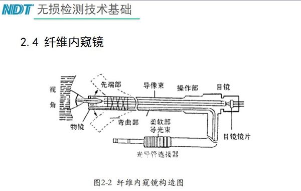 纖維內(nèi)窺鏡原理構(gòu)造：由插入部（前端部、彎曲部與柔軟部）、操作部與目鏡部組成