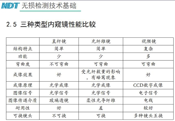 三種類型內(nèi)窺鏡性能比較：直桿鏡結(jié)構(gòu)簡單、功能少，不可彎曲、成像效果好、耐用性好；工業(yè)光纖鏡可彎曲、成像效果受光纖數(shù)量影響，有蜂窩現(xiàn)象、耐用性差；工業(yè)視頻內(nèi)窺鏡結(jié)構(gòu)復(fù)雜、可彎曲、功能多、成像效果好等特點