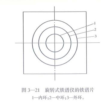 旋轉(zhuǎn)式鐵譜儀的鐵譜片：內(nèi)環(huán)、中環(huán)、外環(huán)