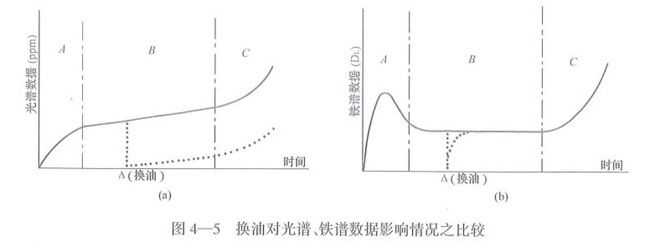 換油對光譜、鐵譜數(shù)據(jù)影響情況之比較