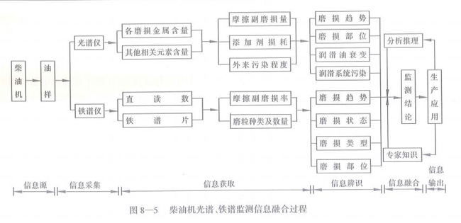 柴油機(jī)光譜、鐵譜監(jiān)測(cè)信息融合過(guò)程
