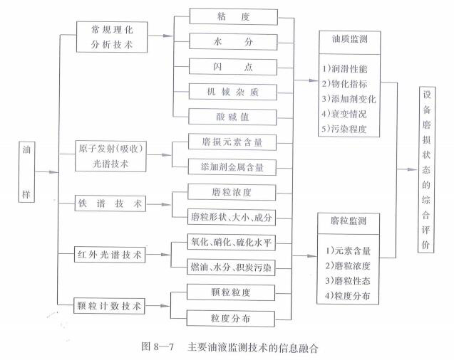 主要油液監(jiān)測(cè)技術(shù)的信息融合