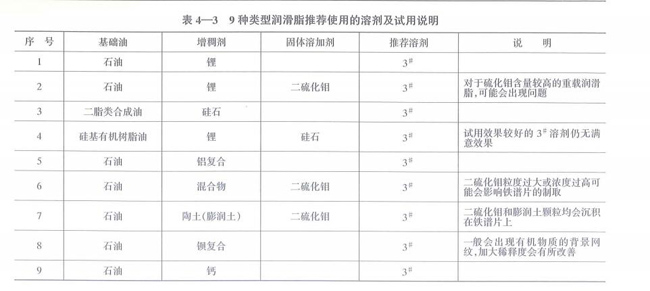 9種類型潤(rùn)滑脂推薦使用的溶劑及試用說(shuō)明，包括基礎(chǔ)油、石油、二脂類合成油、硅基有機(jī)樹(shù)脂油及其增稠劑、固體溶加劑、推薦溶劑等。