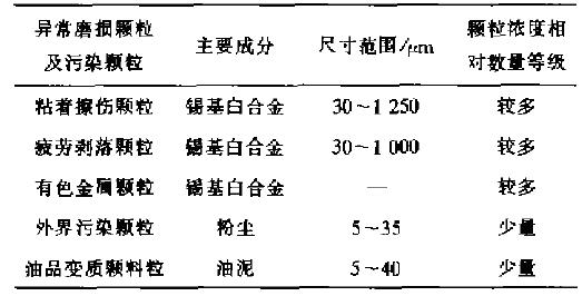 濾芯潤(rùn)滑油磨損和污染顆粒特性