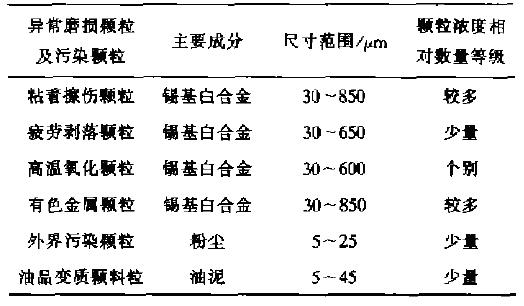 濾芯潤(rùn)滑油磨損和污染顆粒特性