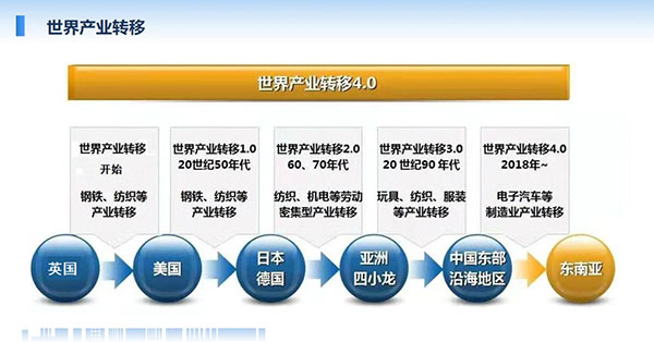 世界產(chǎn)業(yè)轉(zhuǎn)移最早從英國(guó)開始，自上世紀(jì)50年代起至現(xiàn)在經(jīng)歷了鋼鐵、紡織、服裝到電子汽車等制造業(yè)轉(zhuǎn)移。