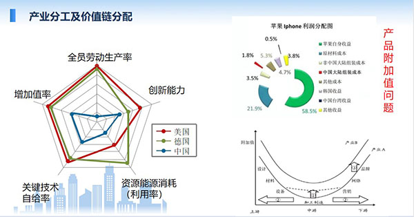 產(chǎn)業(yè)分工及價(jià)值鏈分配，全員勞動(dòng)生產(chǎn)率、增加值率、關(guān)鍵技術(shù)自給率、資源能源消耗利用率、創(chuàng)新能力等