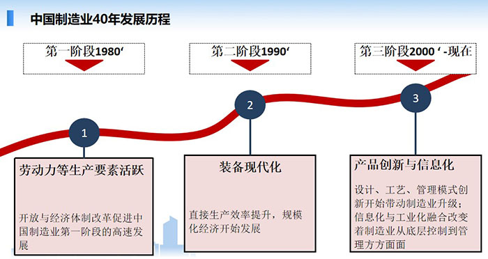 中國(guó)制造業(yè)經(jīng)歷了40年的發(fā)展歷程，分別經(jīng)歷了三個(gè)階段的發(fā)展歷程：勞動(dòng)力等生產(chǎn)要互活躍、裝備現(xiàn)代化、產(chǎn)品創(chuàng)新與信息化