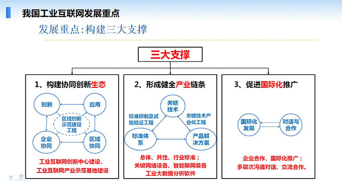 我國(guó)工業(yè)互聯(lián)網(wǎng)發(fā)展重點(diǎn)：構(gòu)建協(xié)同創(chuàng)新生態(tài)、形成健全產(chǎn)業(yè)鏈條、促進(jìn)國(guó)際化推廣三大支撐。