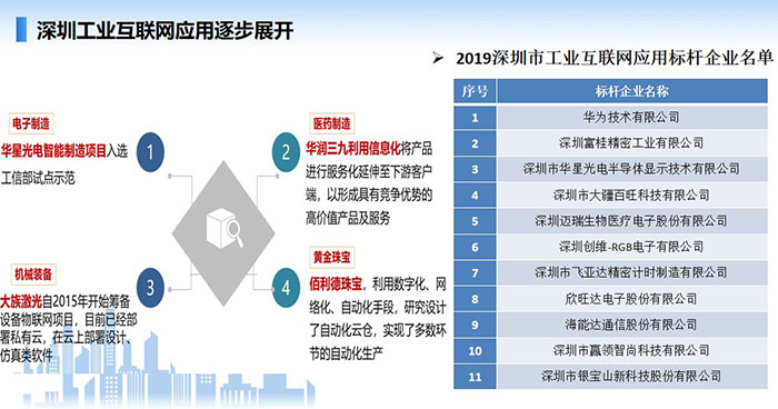 深圳工業(yè)互聯(lián)網(wǎng)應(yīng)用逐步展開，在工業(yè)互聯(lián)網(wǎng)應(yīng)用方面涌現(xiàn)多家如華為、深圳富桂精密、深圳華星光電、深圳邁瑞生物醫(yī)療等一大批工業(yè)互聯(lián)網(wǎng)應(yīng)用標(biāo)桿企業(yè)