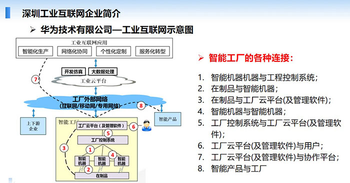 深圳工業(yè)互聯(lián)網(wǎng)企業(yè)簡(jiǎn)介-華為技術(shù)有限公司—工業(yè)互聯(lián)網(wǎng)應(yīng)用示意，智能機(jī)器與工程控制系統(tǒng)；在制品與智能機(jī)器；在制品與工廠云平臺(tái)(及管理軟件)； 工廠控制系統(tǒng)與工廠云平臺(tái)(及管理軟件)等