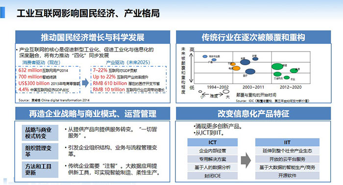工業(yè)互聯(lián)網(wǎng)影響國(guó)民經(jīng)濟(jì)、產(chǎn)業(yè)格局，推動(dòng)國(guó)民經(jīng)濟(jì)增長(zhǎng)與科學(xué)發(fā)展，傳統(tǒng)行業(yè)在逐次被顛覆和重構(gòu)，再造企業(yè)戰(zhàn)略與商業(yè)模式、運(yùn)營(yíng)管理， 改變信息化產(chǎn)品特征。