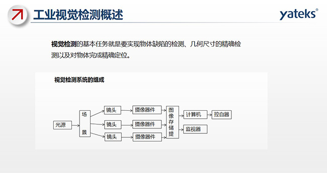視覺(jué)檢測(cè)的基本任務(wù)就是要實(shí)現(xiàn)物體缺陷的檢測(cè)、幾何尺寸的精確檢測(cè)以及對(duì)物體完成精確定位。視覺(jué)檢測(cè)系統(tǒng)由光源、場(chǎng)景 鏡頭、攝像器件、圖像存儲(chǔ)提取、計(jì)算機(jī)、監(jiān)視器、控自器等組成。