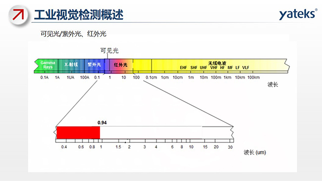 光線包含：可見(jiàn)光、紫外光、紅外光及無(wú)線電波等，不同的組成部分對(duì)應(yīng)不同的波長(zhǎng)