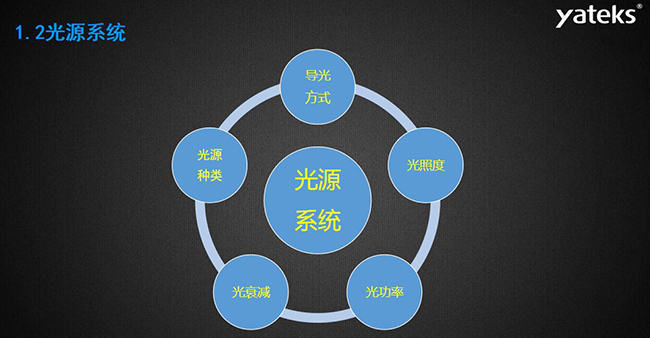 工業(yè)內(nèi)窺鏡的光源系統(tǒng)主要包含：導(dǎo)光方式、光照度、光源種類、光衰減和光功率