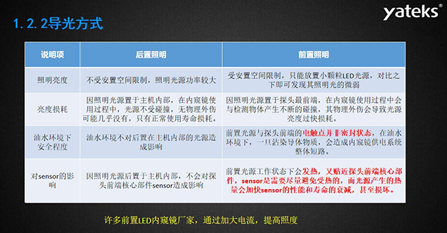 導(dǎo)光方式幾個常見影響因素：照明亮度、亮度損耗、油水環(huán)境下安全程度，許多前置LED內(nèi)窺鏡廠家，通過加大電流，提高照度， 因照明光源置于主機內(nèi)部，在內(nèi)窺鏡使用過程中，光源不受碰撞，無物理外傷可能幾乎沒有，只有正常使用壽命損耗。 油水環(huán)境不對后置在主機內(nèi)部的光源造成影響，前置光源與探頭前端的電觸點并非密封狀態(tài)， 在油水環(huán)境下，一旦沾染導(dǎo)體物質(zhì)，會造成內(nèi)窺鏡供電系統(tǒng)整體短路。