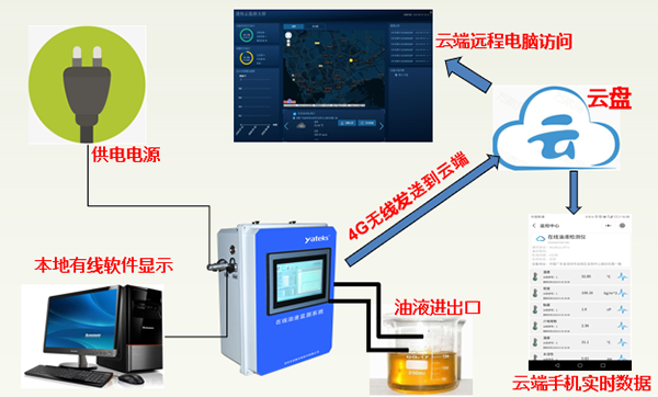 亞泰光電在線油液監(jiān)測系統(tǒng)是基于5G物聯(lián)網(wǎng)技術故障預警的智能監(jiān)測云平臺