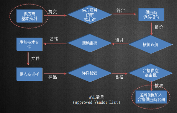 亞泰光電供應(yīng)商選擇流程經(jīng)過資料審查、現(xiàn)場(chǎng)考察、提價(jià)議價(jià)等十個(gè)環(huán)節(jié)