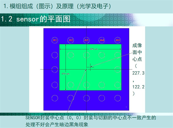 sensor的平面圖：成像中心點，SENSOR封裝中心點（0，0）封裝與切割的中心點不一致產(chǎn)生的 處理不好會產(chǎn)生暗邊黑角現(xiàn)象