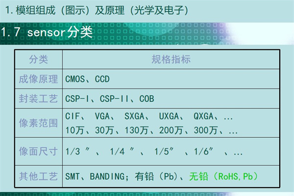 sensor分類：成像原理	CMOS、CCD 封裝工藝	CSP-I、CSP-II、COB 像素范圍	CIF、 VGA、 SXGA、 UXGA、 QXGA、… 10萬、30萬、130萬、200萬、300萬、… 像面尺寸	1/3 ″、 1/4 ″、 1/5″ 、1/6″ 、… 其他工藝	SMT、BANDING；有鉛（Pb)、無鉛（RoHS,Pb）