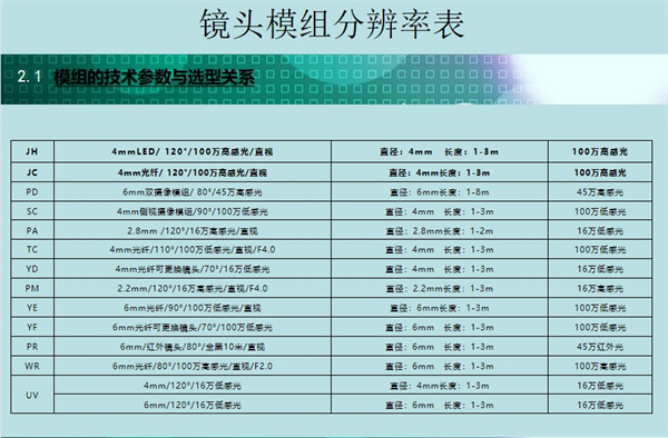 內(nèi)窺鏡鏡頭模組有著各種各樣的分辨率：4mmLED/ 120°/100萬高感光/直視、6mm雙攝像模組/ 80°/45萬高感光、6mm光纖/90°/100萬低感光/直視等